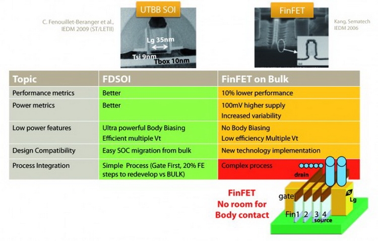 Относительные характеристики FD-SOI и FinFET