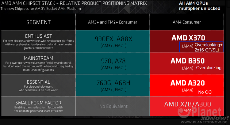 Основные возможности AMD X370: разбег и содержание 32 полос PCIe 3.0
