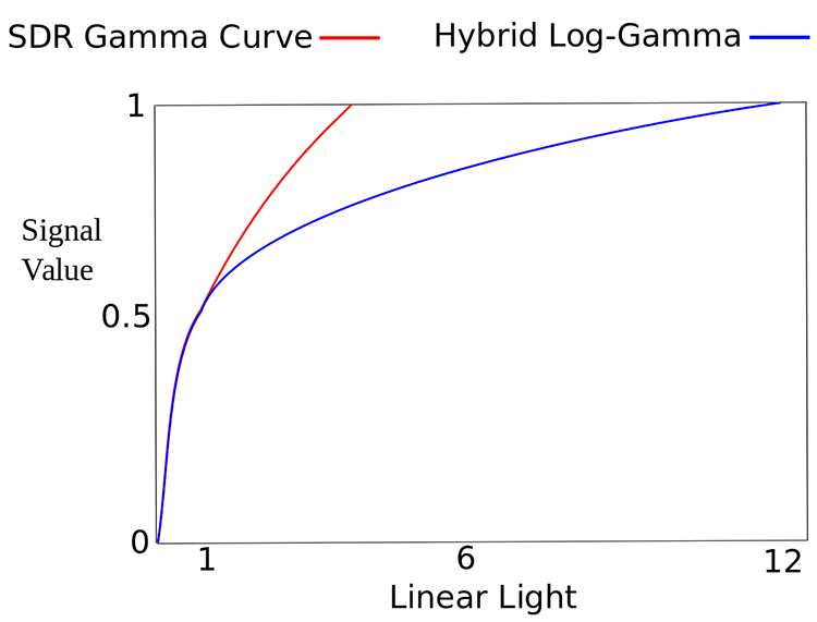 Гамма-кривые в стереотипах SDR и HDR HLG