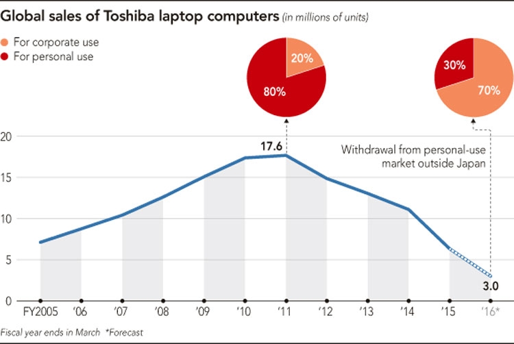 Динамика поставок ПК Toshiba и измененнеи приоритетов (Toshiba)