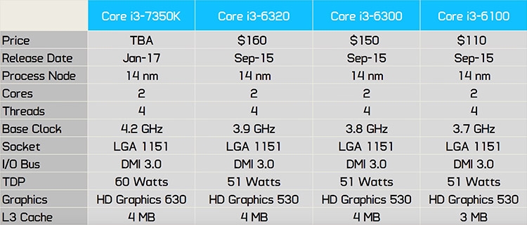 Мощность Core i3-7350K