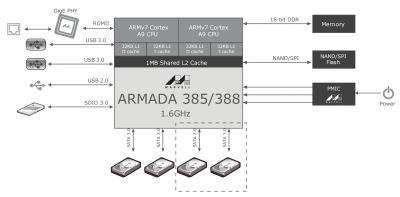  Диаграмма для SoC-процессора Marvell Armada 388 в четырёхдисковом NAS 