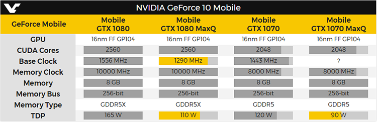  Мобильные GeForce GTX 1080/1070 Max-Q 