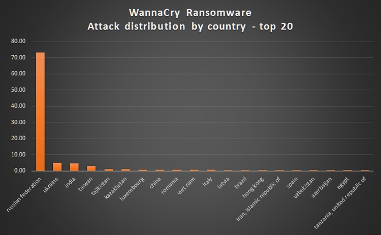  По сведениям Корпорации Касперского, самое большое количество заражений WannaCry отмечается в РФ 