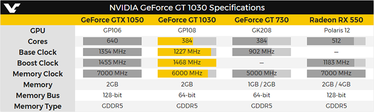  Характеристики GeForce ДжиТи 1030 