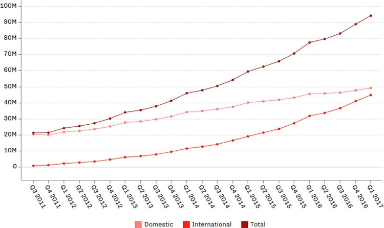  Рост числа коммерческих подписчиков Netflix отмечается в настоящее время преимущественно вне США (красный — клиенты в Соединенных Штатах, ярко-красный — за их лимитами, серовато-коричневый — всего) 