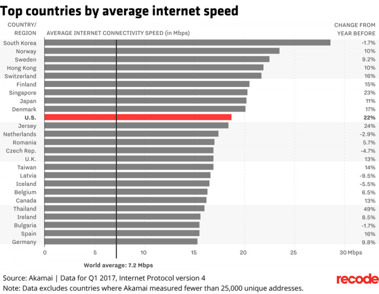  США занимают 10-е место во всем мире по скорости проводного Сети-интернет 
