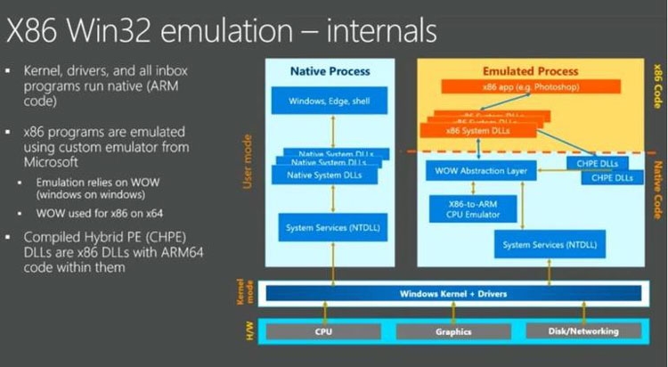  Эмуляция x86 ISA в команды ARM «свойствена» среде Виндоус (Майкрософт) 