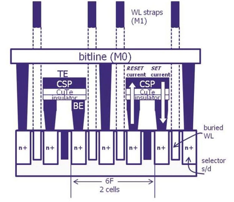  Память ReRAM Сони и Micron (конструкция в разрезе, изображение 2-ух располагающихся рядом ячей) 