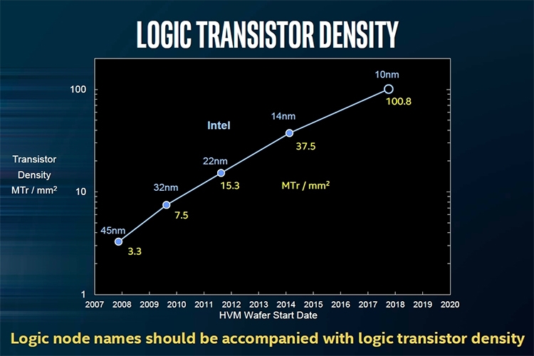  Грядущий тезпроцесс позволит повысить насыщенность расположения транзисторов в 2,7 раза, что сделает основу для внедрения строительных усовершенствований 