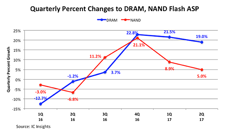  Ежеквартальный рост расценок на чипсеты DRAM и NAND 