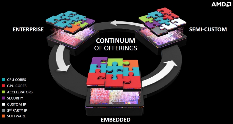  Система образования микросхем на предзаказ у AMD 