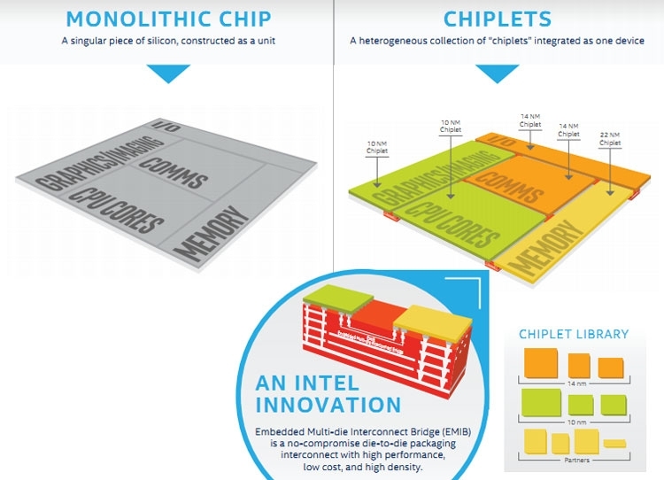  Реализация концепции чипоетов (Intel) 