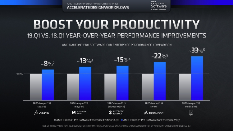  AMD подчеркивает прирост мощности в течение года за счёт обновлений драйверов 