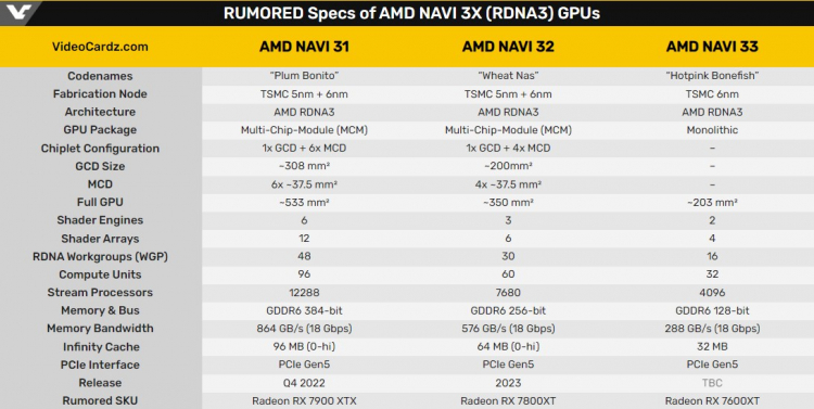  Предстоящие характеристики графических микропроцессоров AMD Navi 31, Navi 32 и Navi 33. Ресурс картинки: VideoCardz 