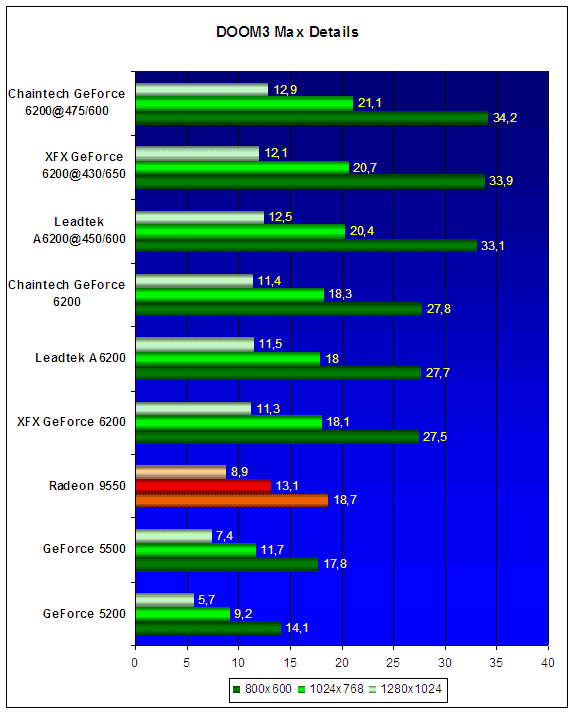  GeForce 6200A от Leadtek, XFX и Chaintech 