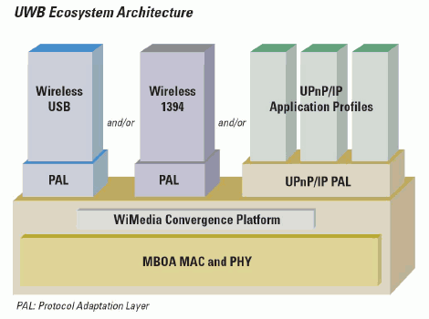  UWB Ecosystem Architecture 