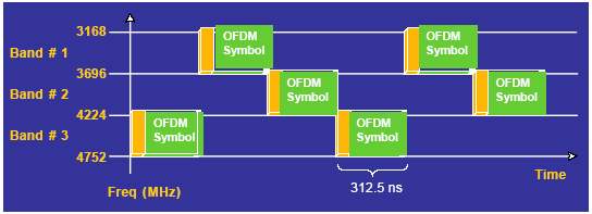  OFDM Symbol 