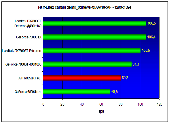  Leadtek PX7800GT TDH Extreme 