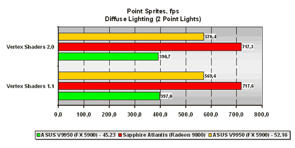  D3D RightMark: Point Sprites 