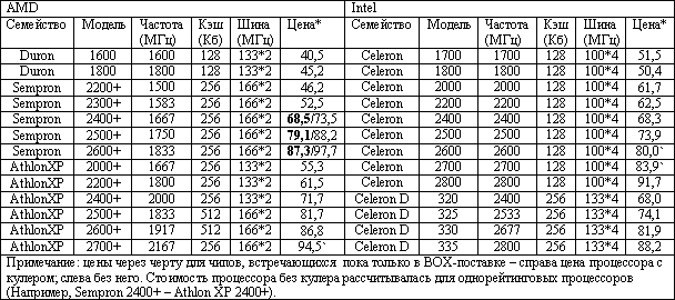  Сравнительная таблица процессоров 