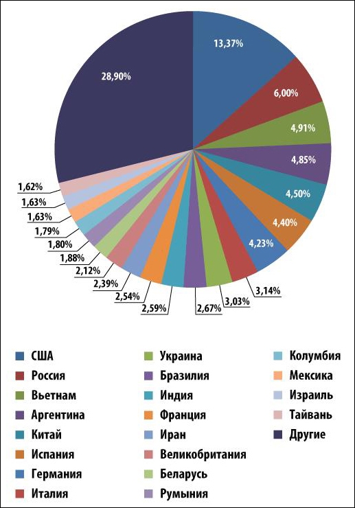Распределение источников спама по странам, второй квартал 2014 года