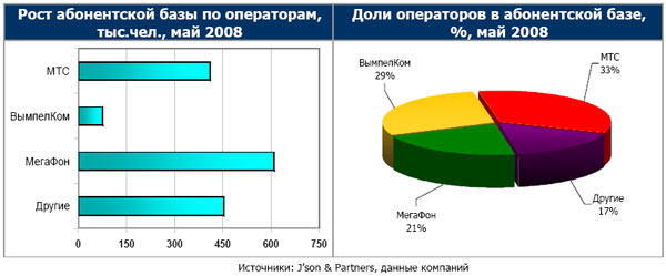 Характеристики рынка сотовой связи. Анализ рынка сотовой связи. Структура абонентской базы.