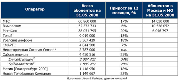 Карта абонентов сотовой связи