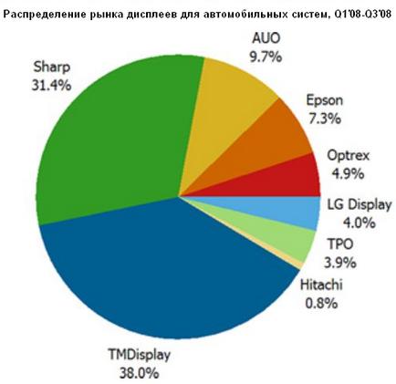 Распределение рынка