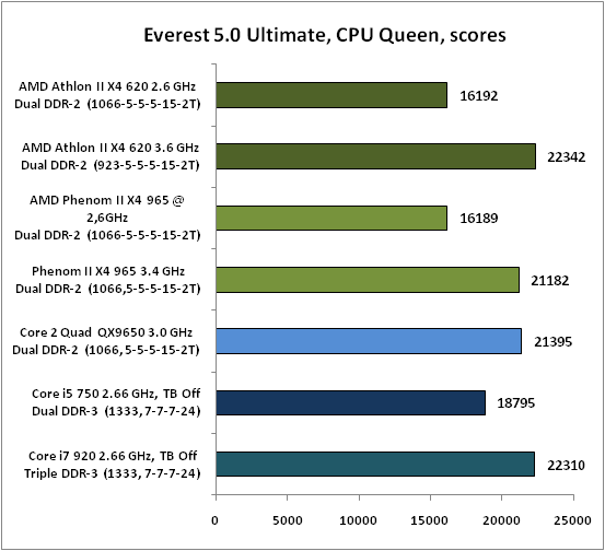 Amd athlon 2 x4 характеристики. Четырехъядерный процессор Athlon II x4 620. Athlon II x4 620 CPU Z. Синтетические тесты ПК. AMD Phenom II x4 965 и 750 ti тест.