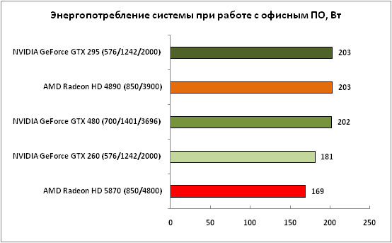 Видеокарта мало потребляет. Материнская плата потребление ватт. Энергопотребление материнской платы. Энергопотребление материнской платы и процессора. Энергопотребление персонального компьютера в Вт.