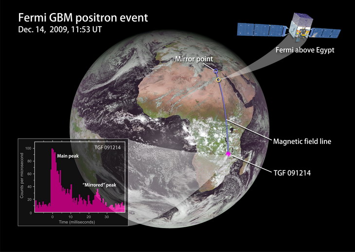 http://www.3dnews.ru/_imgdata/img/2011/01/11/604944/GBM_positron_event_730.jpg