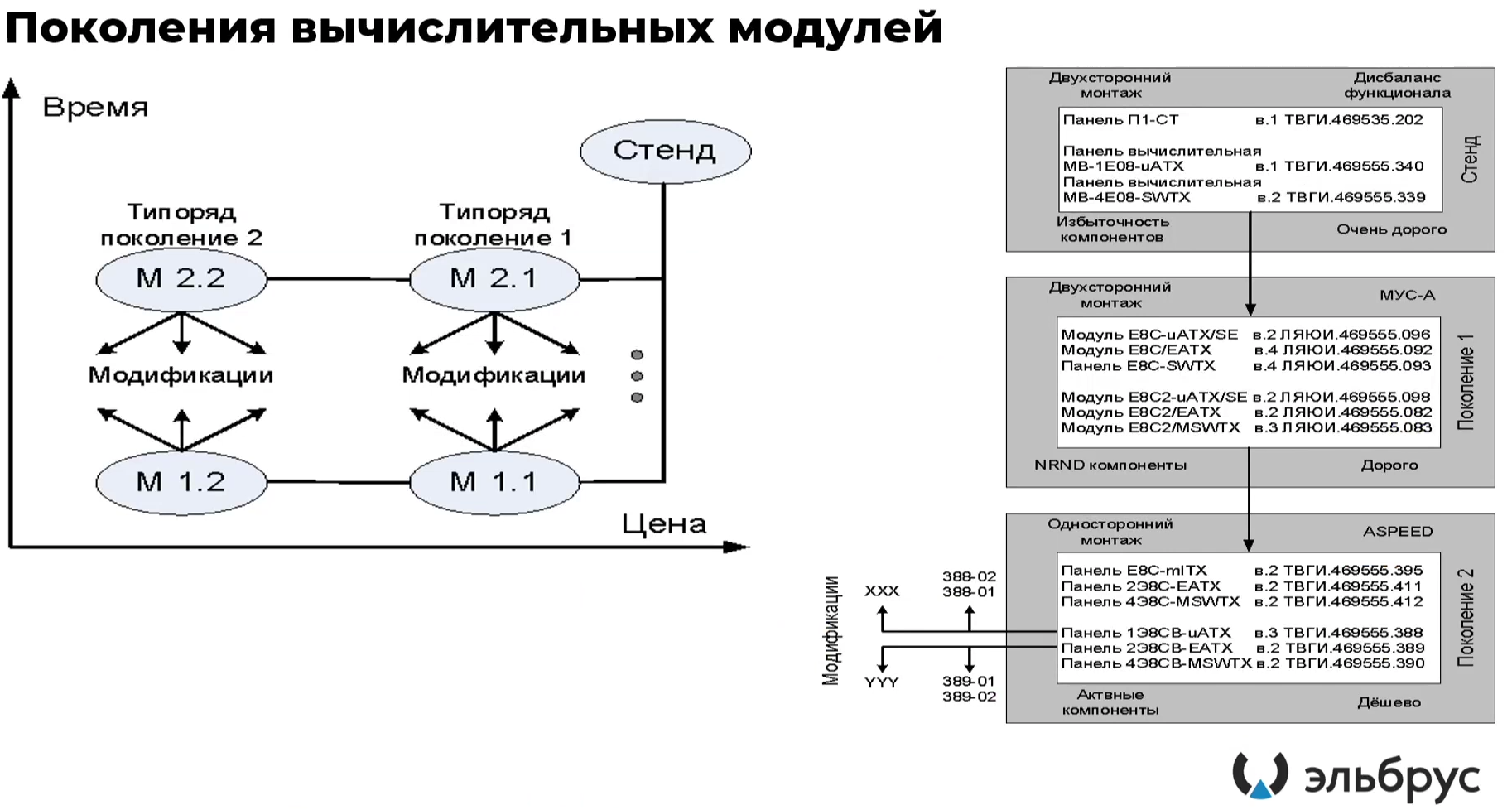 Эльбрус процессорная архитектура