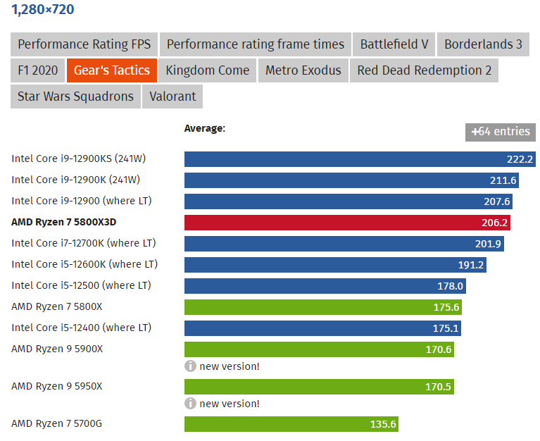 Ryzen 7 5800x3d. Ryzen 7 5900x тесты в играх. Распиновка процессора Ryzen 7 5800x. Сборка разных людей на процессоре ryzen7 5800x3d. 5800x3d Aida.