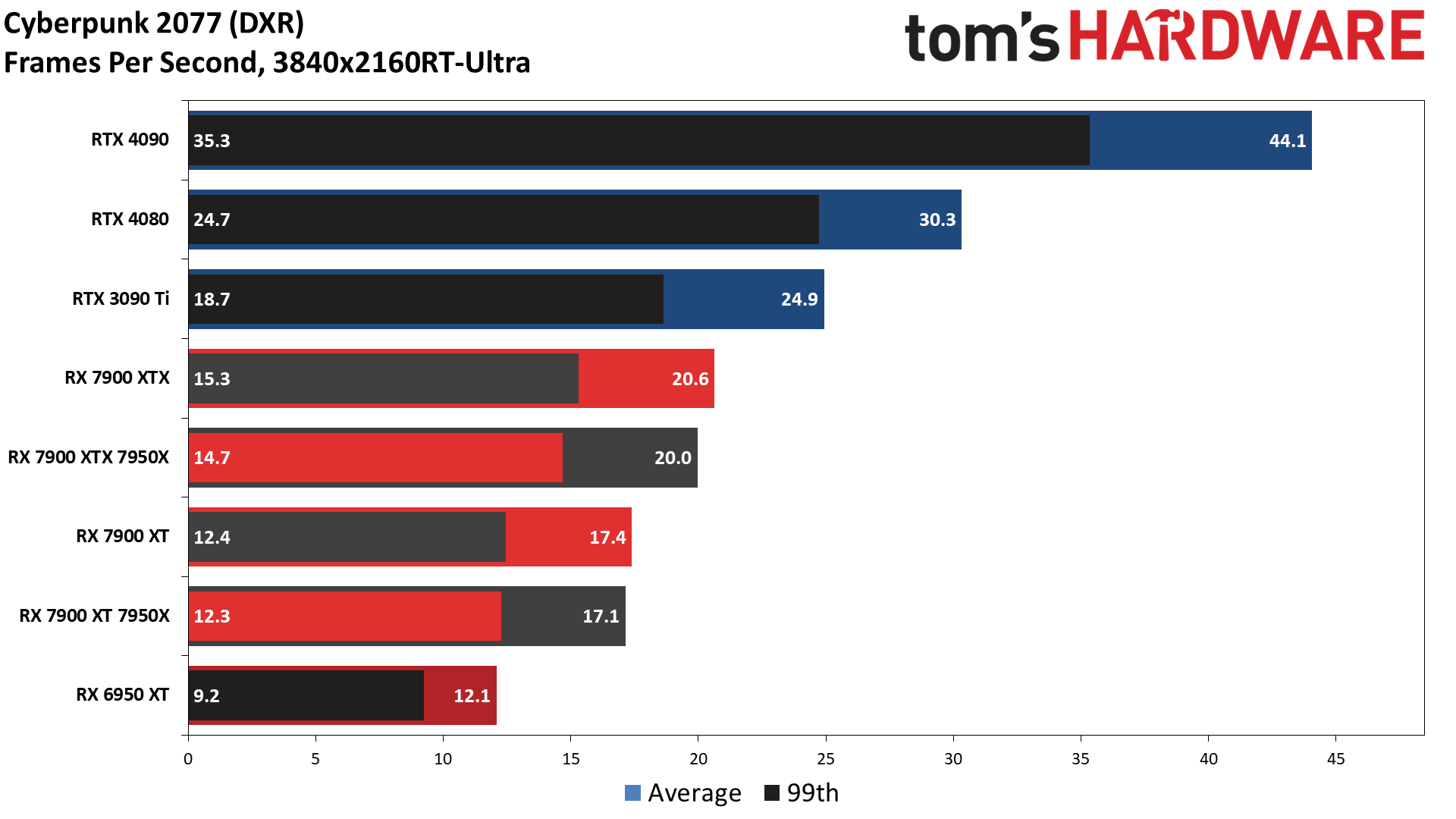Подробная характеристика nvidia rtx 4090. Rtx 4080 vs 7900 xtx. Rtx 4080 vs 7900 xtx. Rx 7900 xtx vs rtx 4080. Rx 7900 xt.