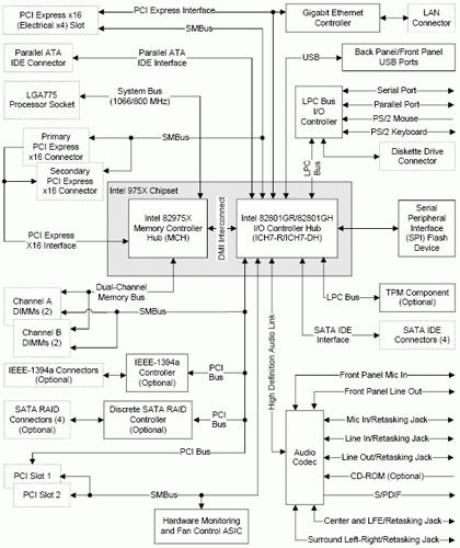  блок-схема взаимодействия Intel D975XBX 