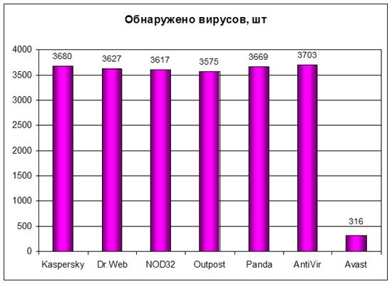 Компьютерные вирусы диаграмма