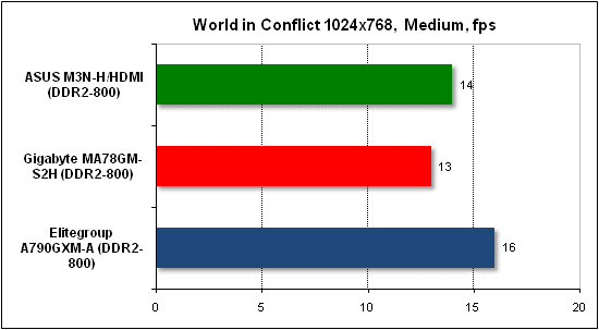  Тест производительности World in Conflict 