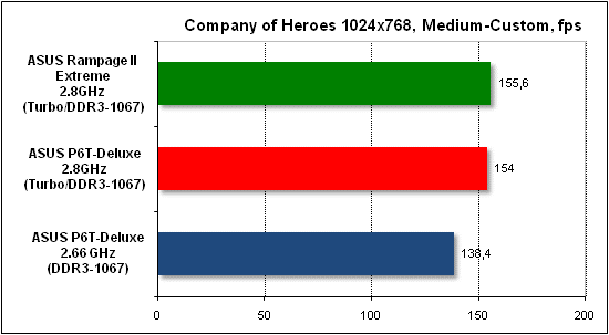  Тест производительности Company of Heroes 