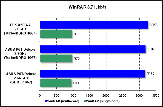 Тест производительности WinRAR