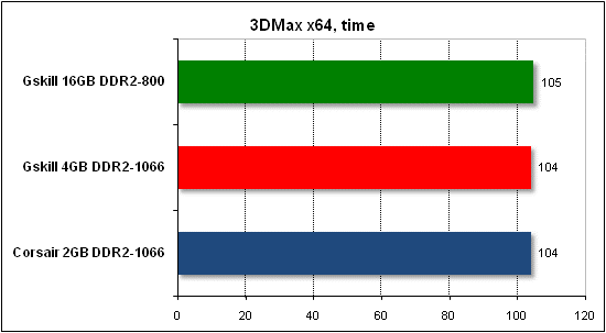  Тест производительности 3DMax 