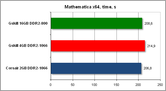  Тест производительности Mathematica 