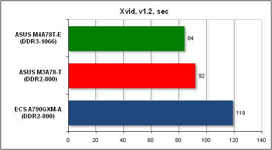 Тест производительности Xvid