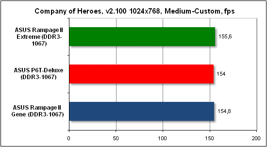 Тест производительности Company of Heroes