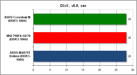  Тест производительности DivX 