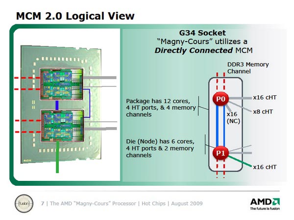  Топология процессора AMD Magny-Cours 