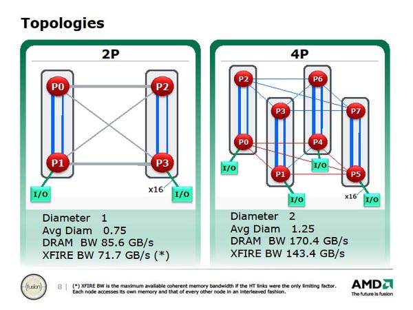  Топология многопроцессорных систем на основе AMD Magny-Cours 