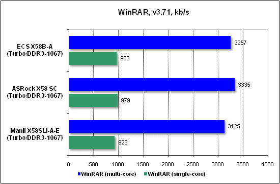  Тест производительности WinRAR 