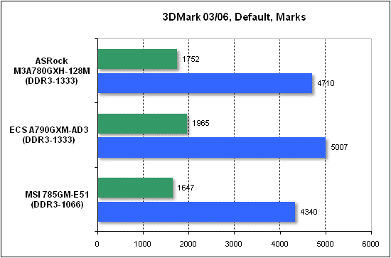  Тест производительности 3DMark 