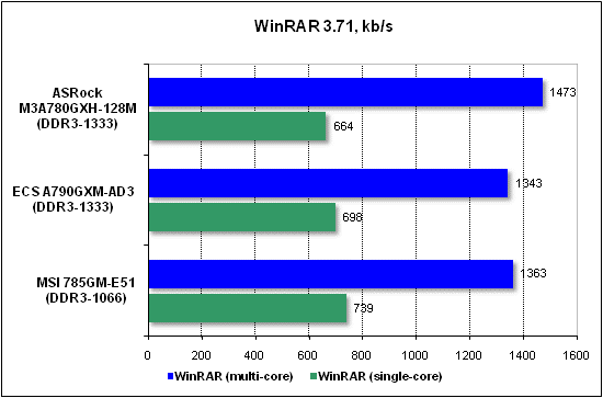  Тест производительности WinRAR 